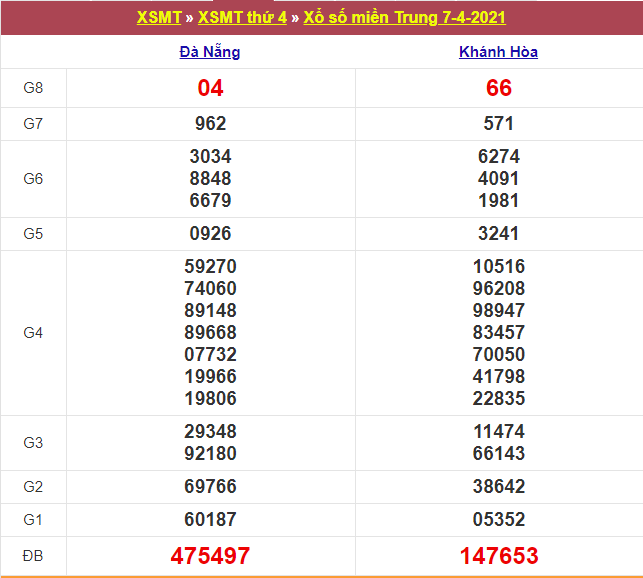 Kết quả Xổ Số Miền Trung 07/04/2021​