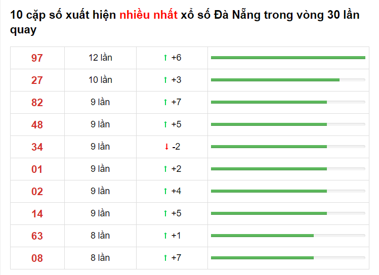 Bảng thống kê cầu lô Đà Nẵng 14/04/2021​