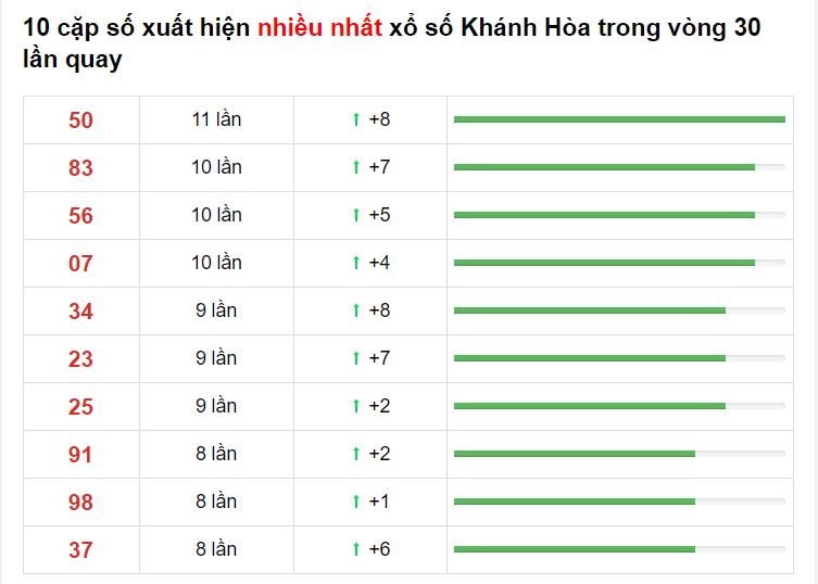 Bảng thống kê cầu lô Khanh Hòa 14/04/2021​