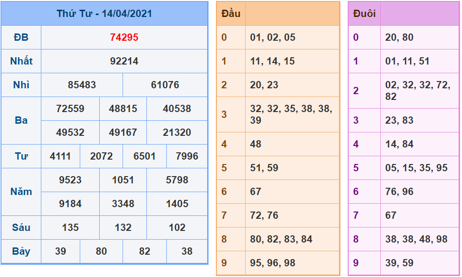 Kết quả XSMB 14.04.2021