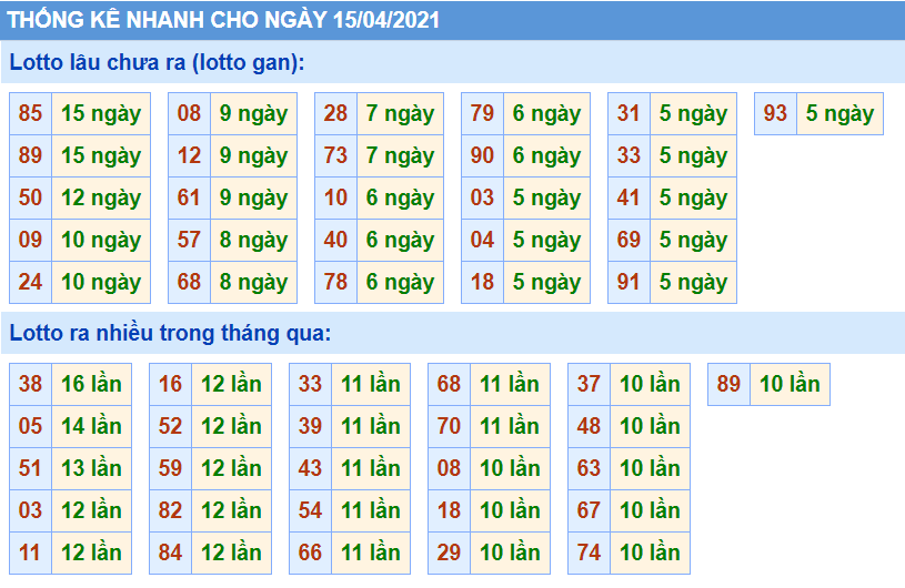 Thống kê XSMB 15/04/2021