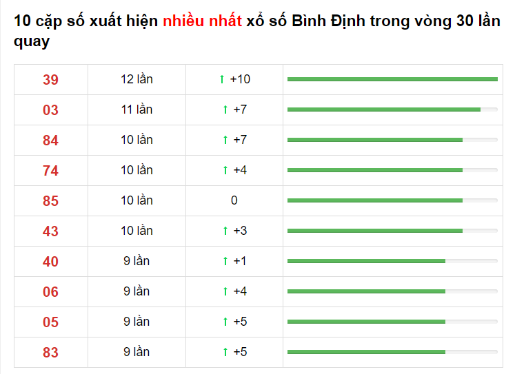 Thống kê XS Bình Định 15/04/2021