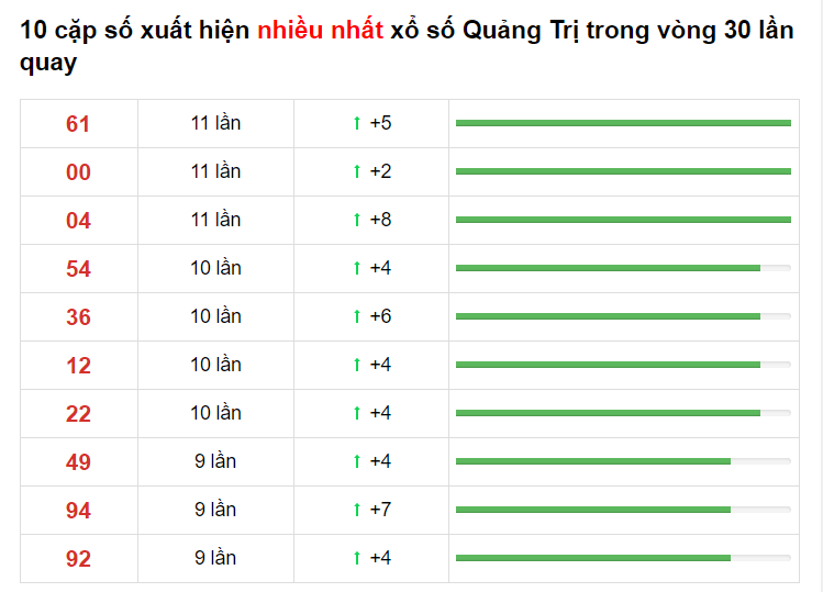 Bảng thống kê cầu lô Quảng Trị 15/04/2021​