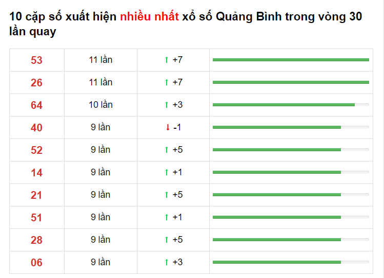 Bảng thống kê cầu lô Quảng Bình 15/04/2021 ​​