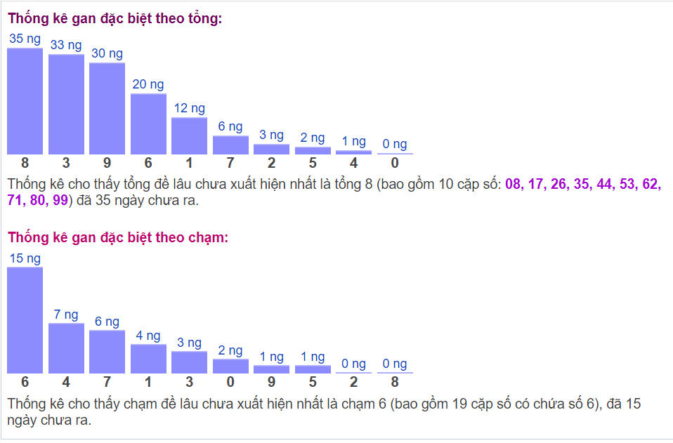 Biểu đồ thống kê gan đặc biệt theo tổng và theo chạm​