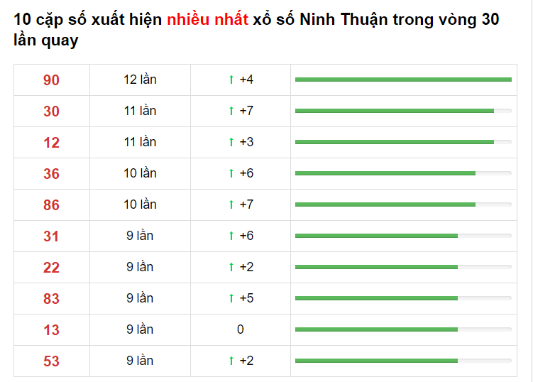 Bảng thống kê cầu lô Ninh Thuận 16/04/2021 ​