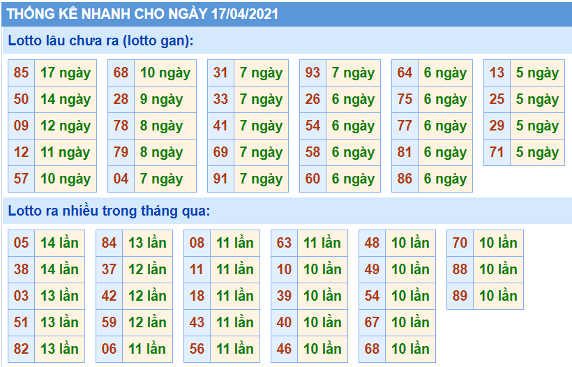 Thống kê XSMB 17/04/2021