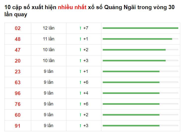 Bảng thống kê cầu lô Quảng Ngãi 17/04/2021 ​