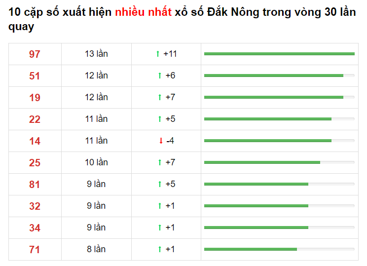 Bảng thống kê cầu lô Đắk Nông 17/04/2021​