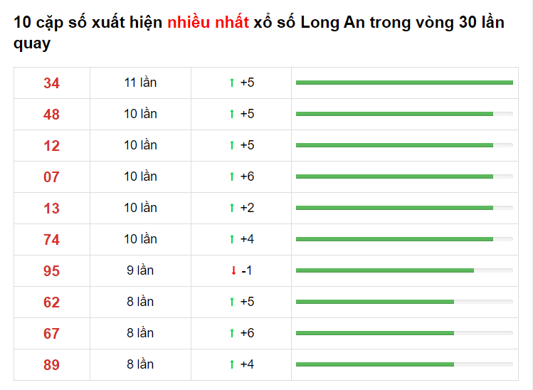 Bảng thống kê XS Long An 17/04/2021​