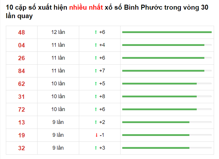 Bảng thống kê XS Bình Phước 17/04/2021​