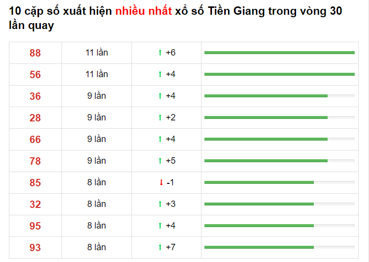 Thống kê XS Tiền Giang kubet 17/04/2021