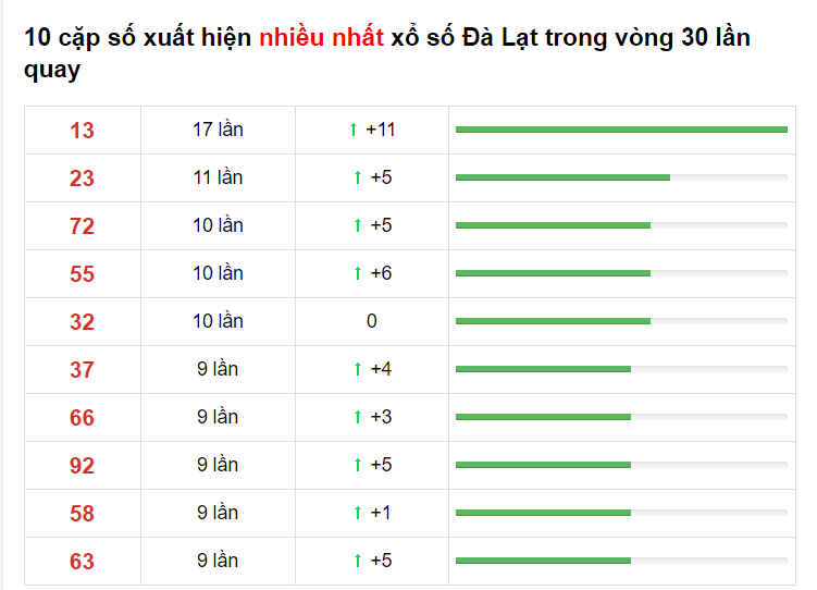 Bảng thống kê XS Đà lạt 18/04/2021​