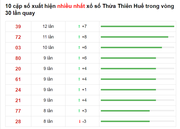 Bảng thống kê cầu lô Thừa Thiên Huế 19/04/2021​