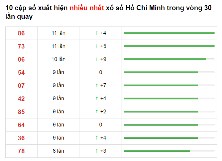 Bảng thống kê XS Hồ Chí Minh - Soi cầu miền nam 19/04/2021​