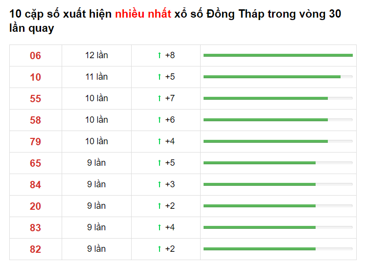 Bảng thống kê XS Đồng Tháp 19/04/2021​