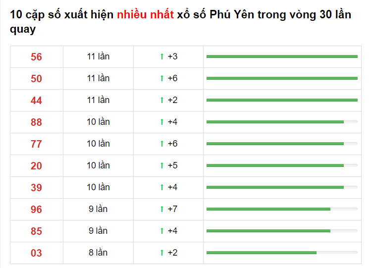 Bảng thống kê cầu lô Phú Yên 19/04/2021 ​