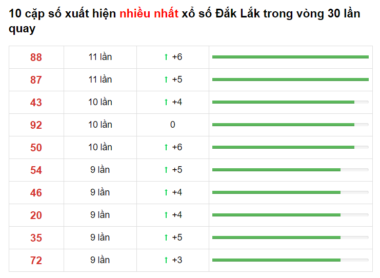 Bảng thống kê cầu lô Đắk Lắk 20/04/2021​