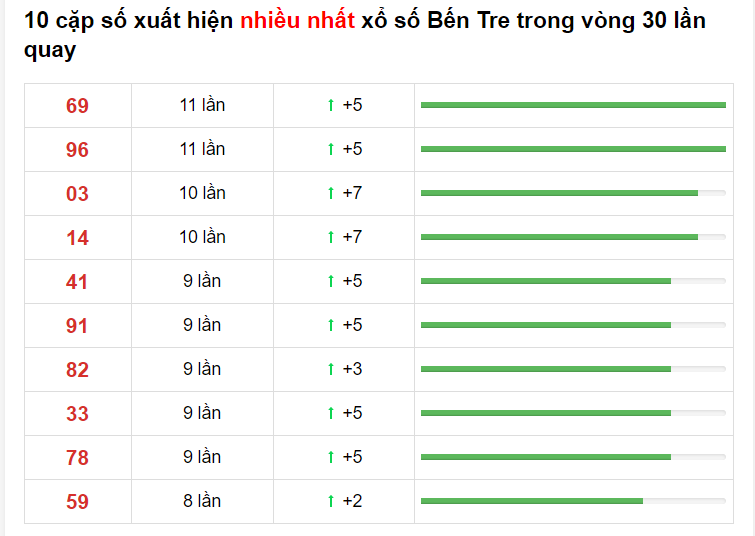 Bảng thống kê XS Bến Tre - Soi cầu miền nam 20/04/2021​