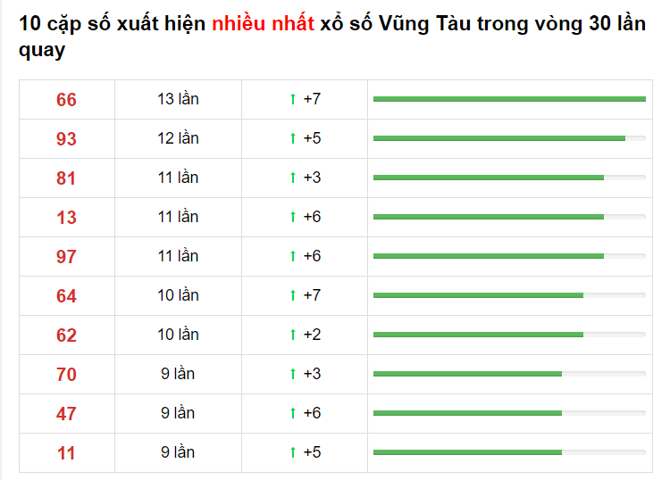 Bảng thống kê XSVũng Tàu 20/04/2021​