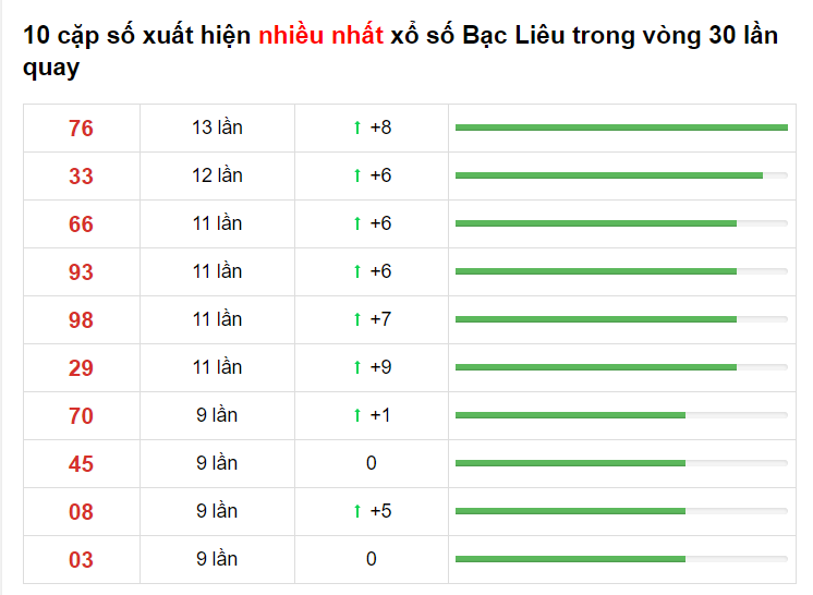 Bảng thống kê XS Bạc Liêu 20/04/2021​