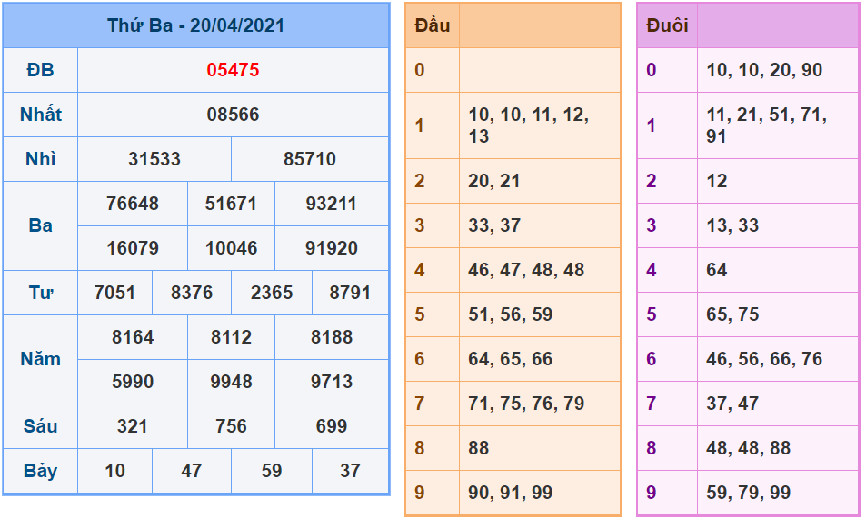 Kết quả XSMB 20/04/2021