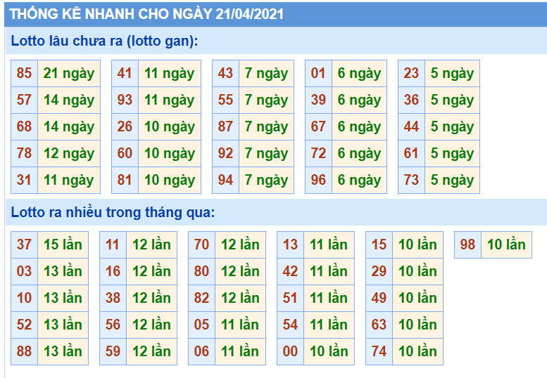 Thống kê XSMB 21.04.2021