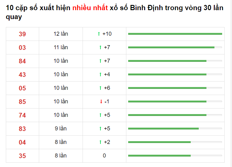 Bảng thống kê cầu lô Bình Định 22/04/2021​