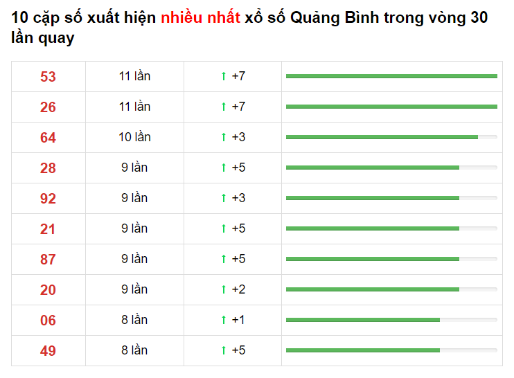 Bảng thống kê cầu lô Quảng Trị 22/04/2021​