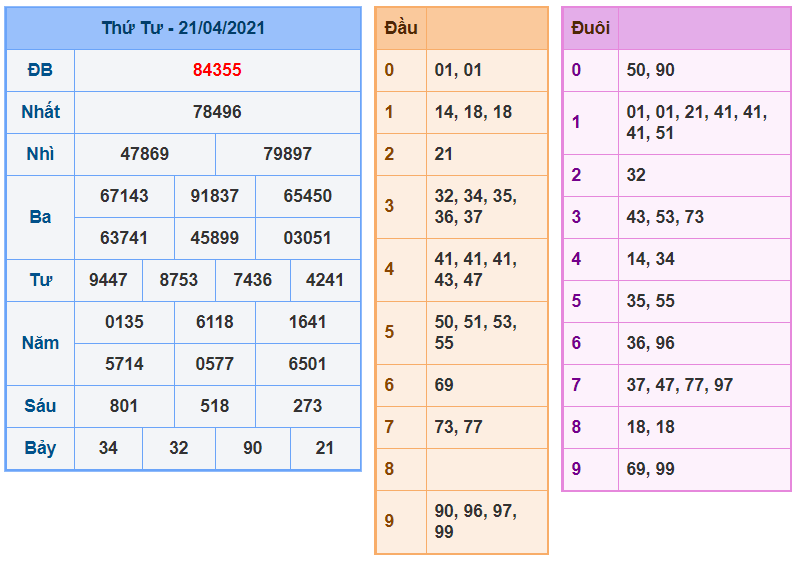 Kết quả XSMB 21/04/2021 kubet kubet88