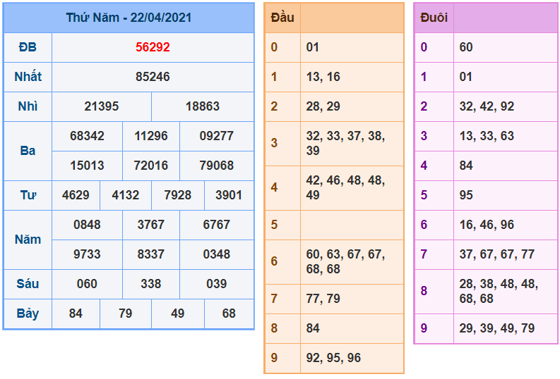 Kết quả XSMB 22/04/2021