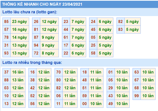 Bảng thống kê các con số trong Kết Quả XSMB ngày 23/04/2021​