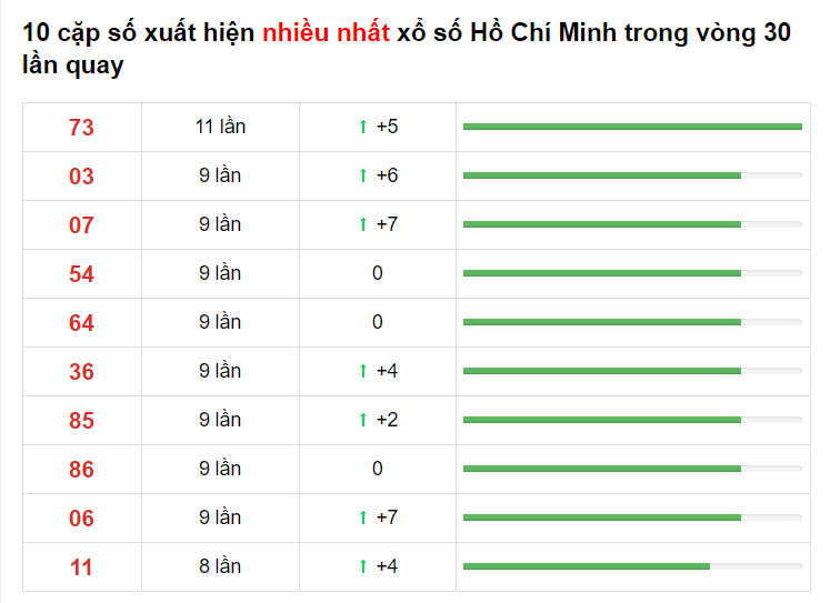 Bảng thống kê XS Hồ Chí Minh- Soi cầu miền nam 24/04/2021​