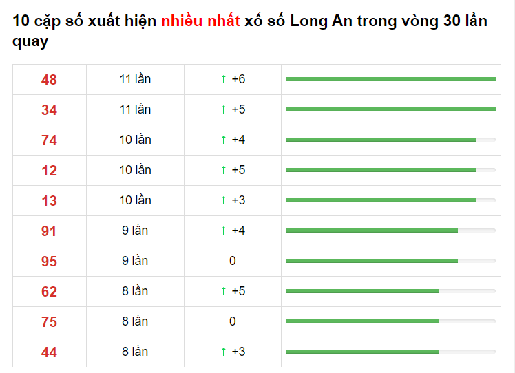 Bảng thống kê XS Long An 24/04/2021​