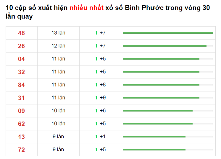 Bảng thống kê XS Bình Phước 24/04/2021​