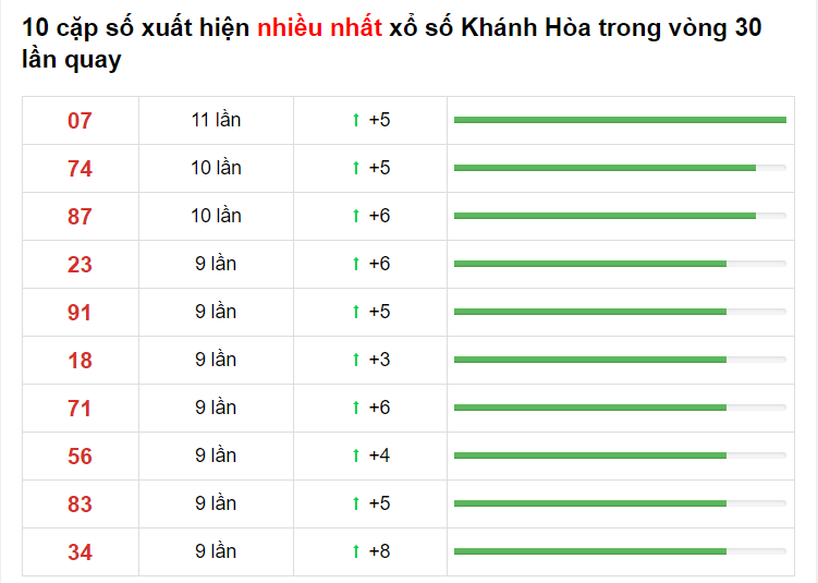 Bảng thống kê cầu lô Khánh Hòa 25/04/2021​