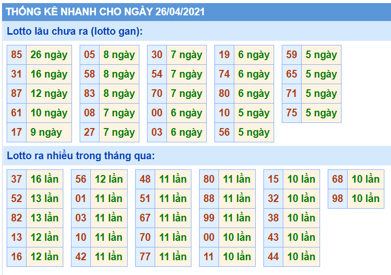 Bảng thống kê các con số trong Kết Quả XSMB ngày 26/04/2021​