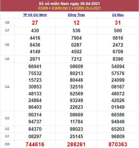 Kết quả XSMN 26/04/2021