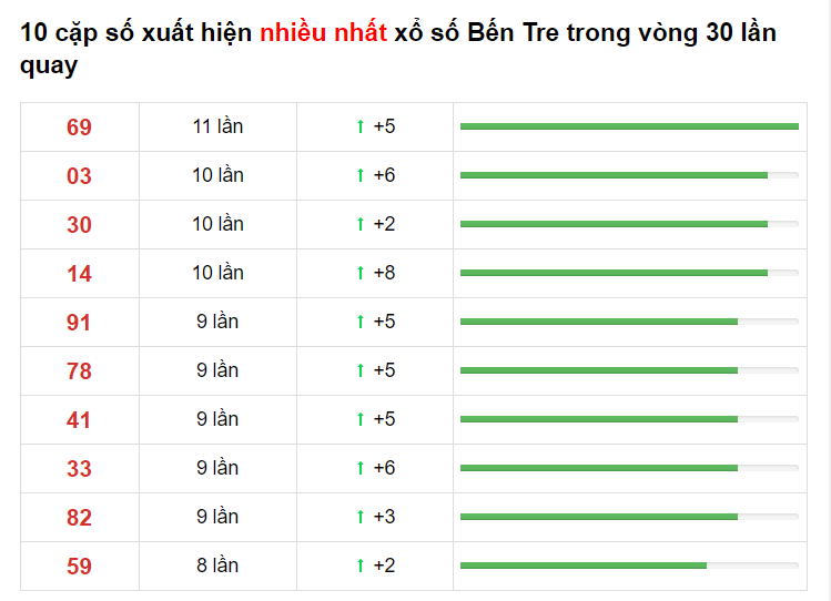 Bảng thống kê XS Bến Tre- Soi cầu miền nam 27/04/2021​