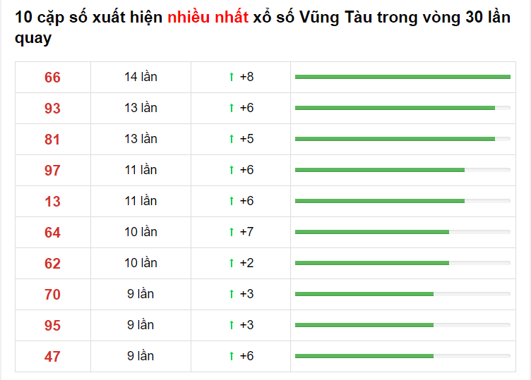 Bảng thống kê XS Vũng Tàu 27/04/2021​