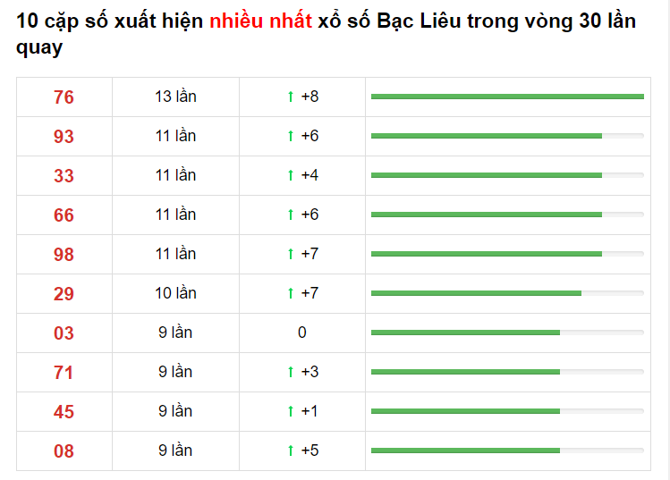 Bảng thống kê XS Bạc Liêu 27/04/2021​