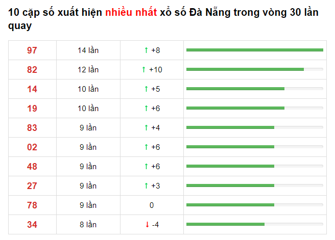 Bảng thống kê cầu lô Đà Nẵng 28/04/2021​