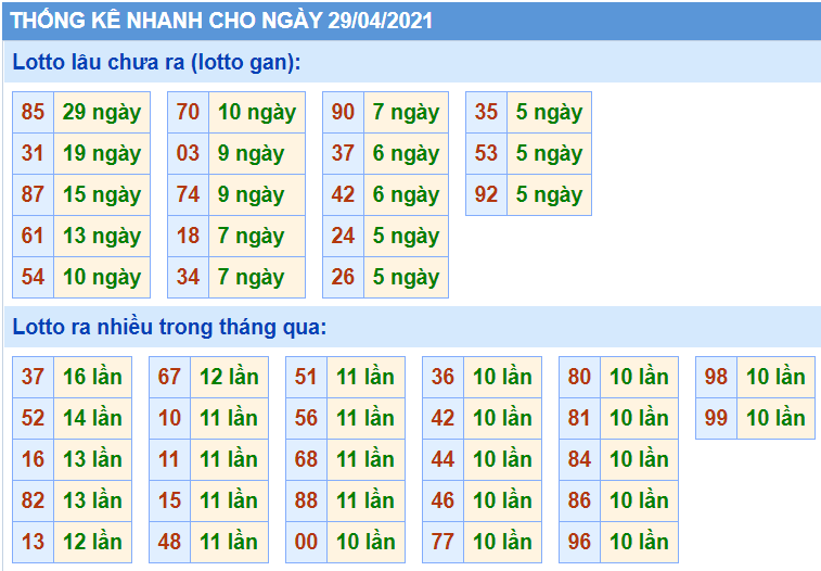 Bảng thống kê các con số trong Kết Quả XSMB ngày 29/04/2021