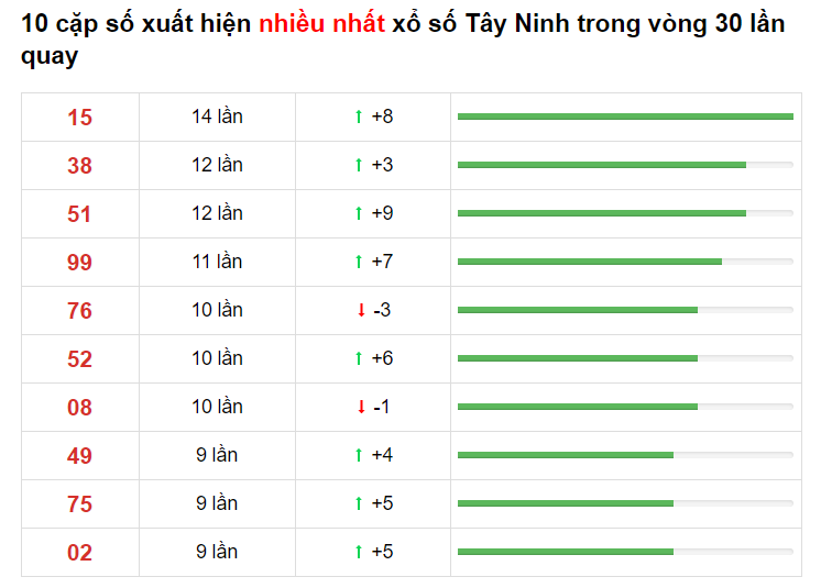 Bảng thống kê XS Tây Ninh - Soi cầu miền nam 29/04/2021​