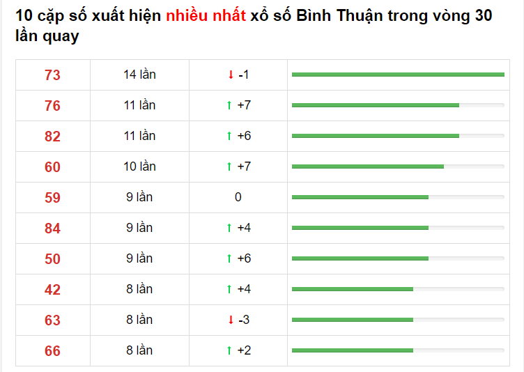 Bảng thống kê XS Bình Thuận 29/04/2021​