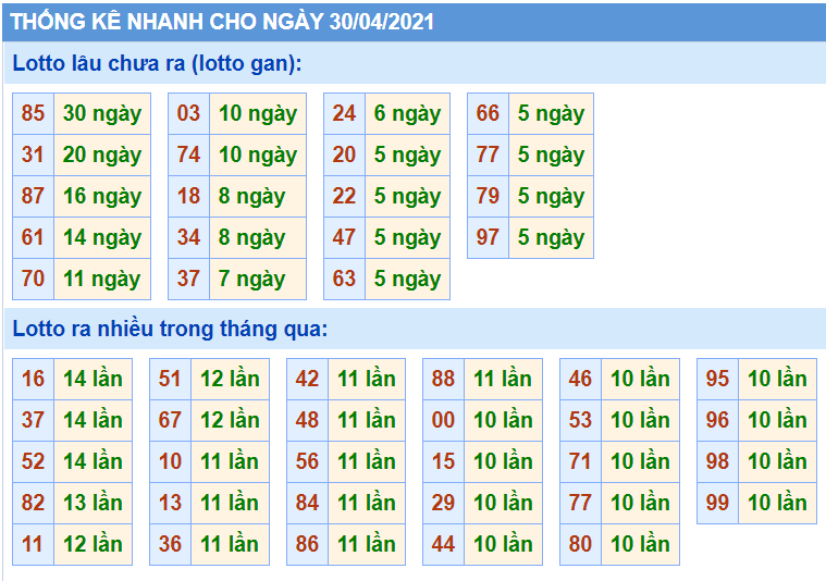 Bảng thống kê các con số trong Kết Quả XSMB ngày 30/04/2021​