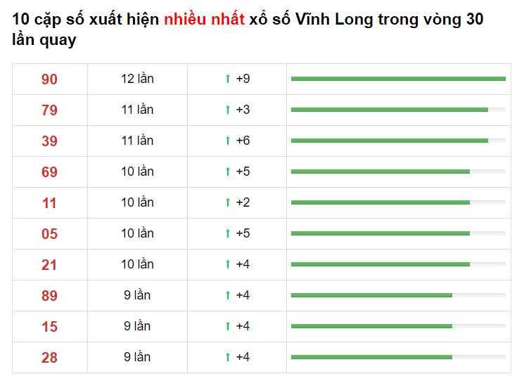 Bảng thống kê XS Vĩnh Long - Soi cầu miền nam 30/04/2021​