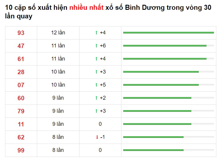 Bảng thống kê XS Bình Dương 30/04/2021​