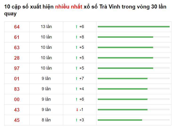 Bảng thống kê XS Trà Vinh 30/04/2021​