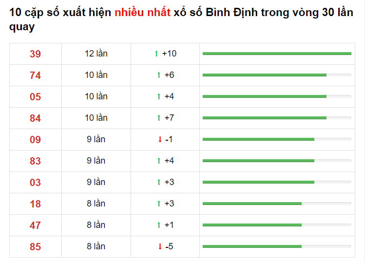 Bảng thống kê cầu lô Bình Định 13/05/2021​